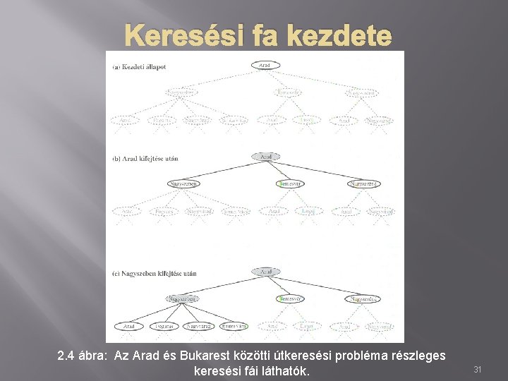 Keresési fa kezdete 2. 4 ábra: Az Arad és Bukarest közötti útkeresési probléma részleges