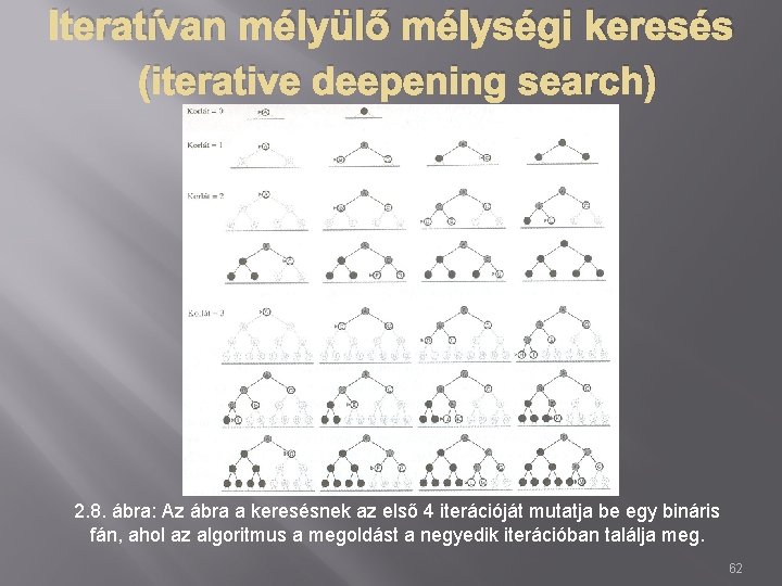 Iteratívan mélyülő mélységi keresés (iterative deepening search) 2. 8. ábra: Az ábra a keresésnek