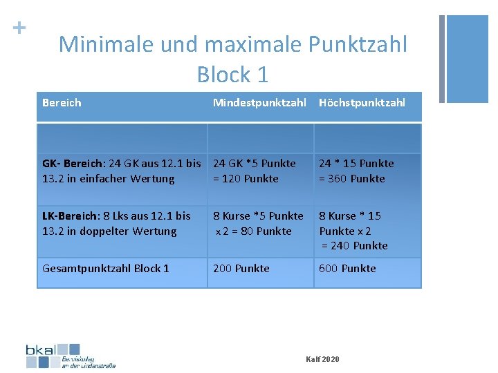 + Minimale und maximale Punktzahl Block 1 Bereich Mindestpunktzahl Höchstpunktzahl GK- Bereich: 24 GK