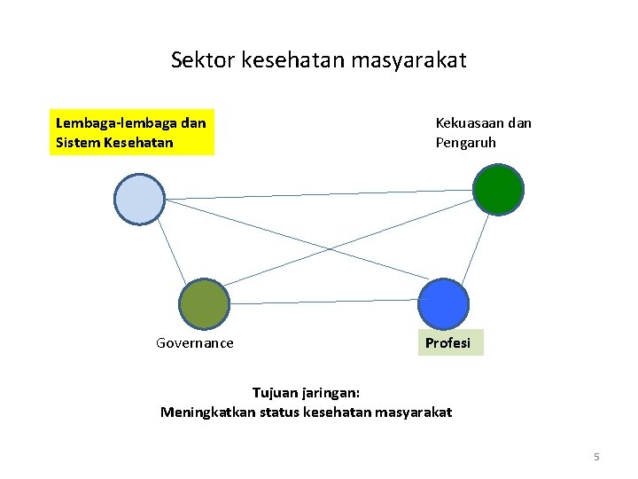 Sektor kesehatan masyarakat Lembaga-lembaga dan Sistem Kesehatan Governance Kekuasaan dan Pengaruh Profesi Tujuan jaringan: