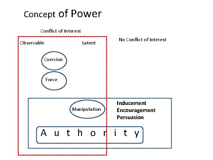 Concept of Power Conflict of Interest Observable Latent No Conflict of Interest Coercion Force