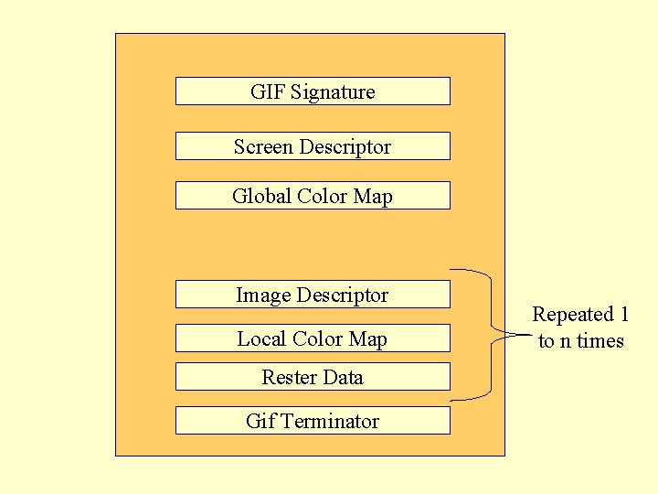 GIF Signature Screen Descriptor Global Color Map Image Descriptor Local Color Map Rester Data