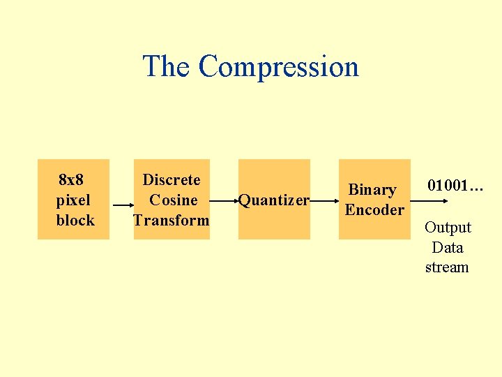 The Compression 8 x 8 pixel block Discrete Cosine Transform Quantizer Binary Encoder 01001…