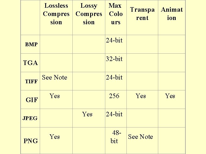 Lossless Lossy Max Transpa Animat Compres Colo rent ion sion urs 24 -bit BMP