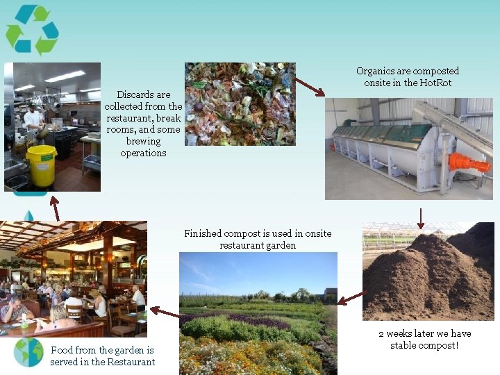 Organics are composted onsite in the Hot. Rot Discards are collected from the restaurant,