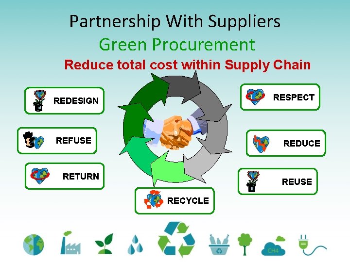 Partnership With Suppliers Green Procurement Reduce total cost within Supply Chain RESPECT REDESIGN REFUSE