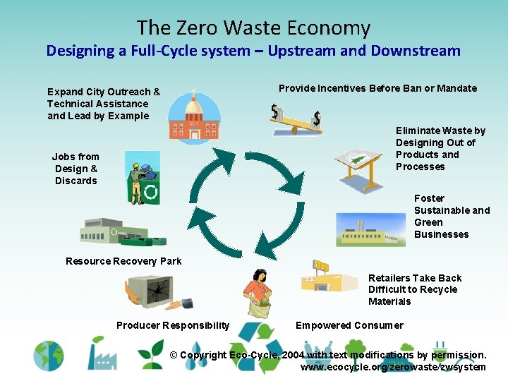The Zero Waste Economy Designing a Full-Cycle system – Upstream and Downstream Provide Incentives