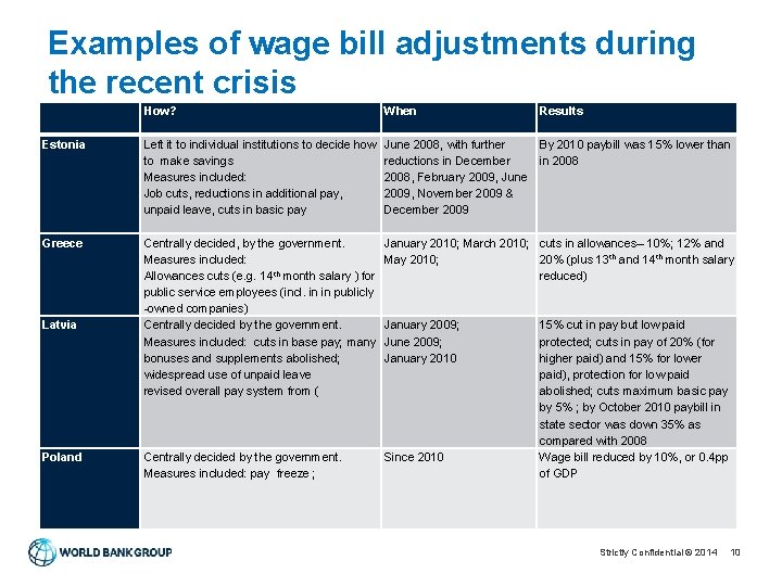 Examples of wage bill adjustments during the recent crisis Estonia Greece Latvia Poland How?