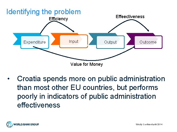 Identifying the problem Efficiency Expenditure Input Effeectiveness Output Outcome Value for Money • Croatia