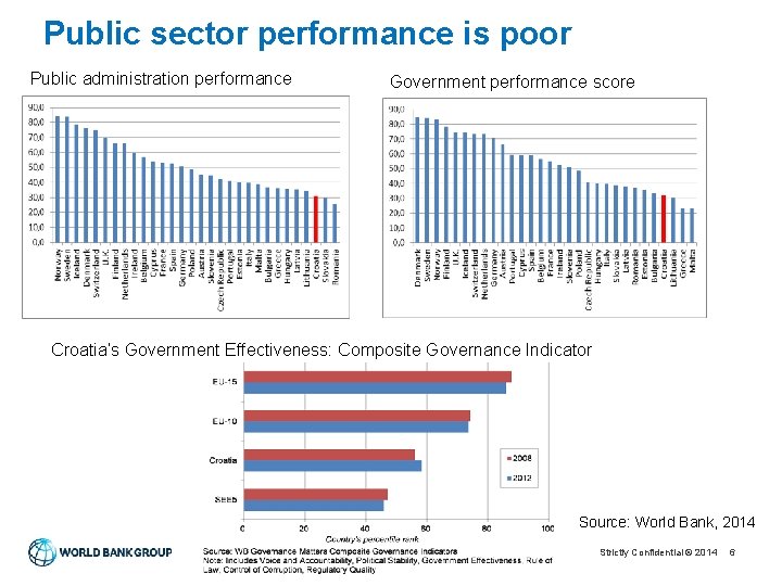 Public sector performance is poor Public administration performance Government performance score Croatia’s Government Effectiveness: