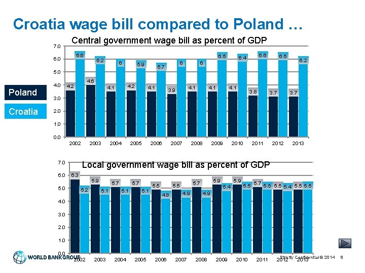 Croatia wage bill compared to Poland … 7. 0 Central government wage bill as