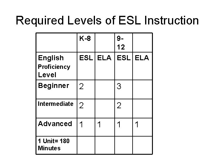 Required Levels of ESL Instruction K-8 English 912 ESL ELA Proficiency Level Beginner 2