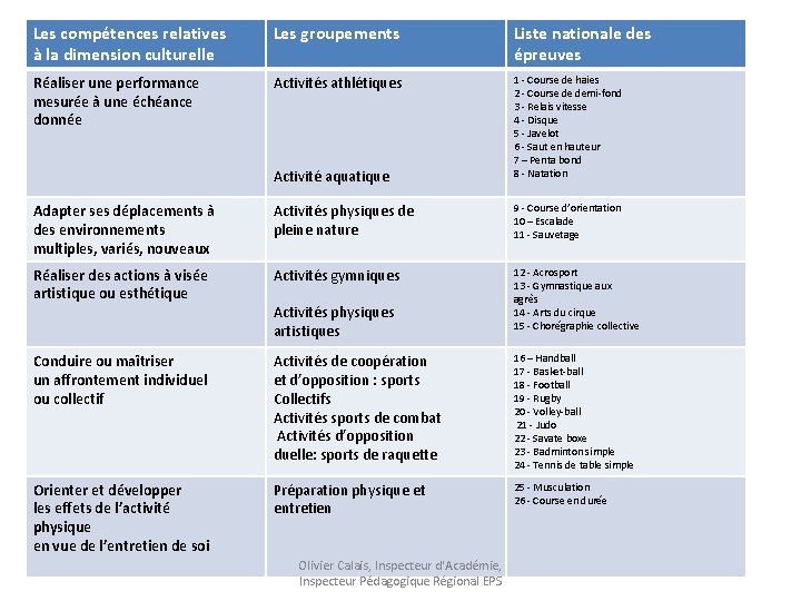 Les compétences relatives à la dimension culturelle Les groupements Liste nationale des épreuves Réaliser