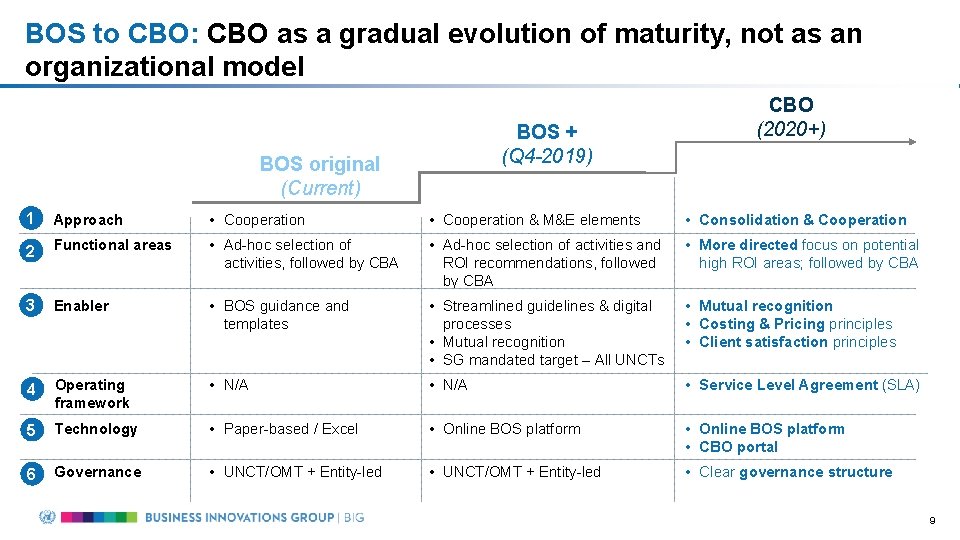 BOS to CBO: CBO as a gradual evolution of maturity, not as an organizational