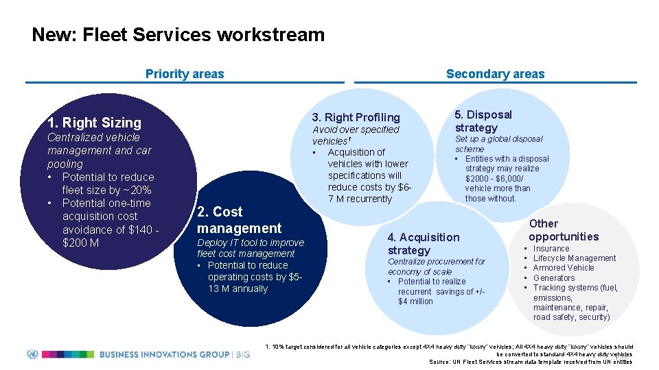 New: Fleet Services workstream Priority areas Secondary areas 3. Right Profiling 1. Right Sizing