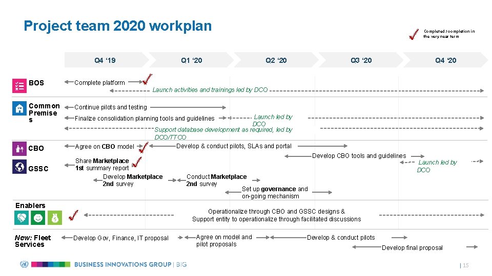 Project team 2020 workplan Q 4 ‘ 19 BOS Complete platform Common Premise s