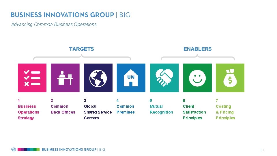 Advancing Common Business Operations TARGETS 1 Business Operations Strategy 2 Common Back Offices 3