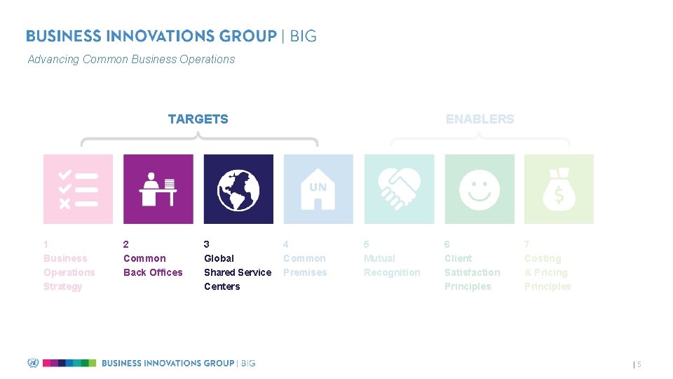 Advancing Common Business Operations TARGETS 1 Business Operations Strategy 2 Common Back Offices 3