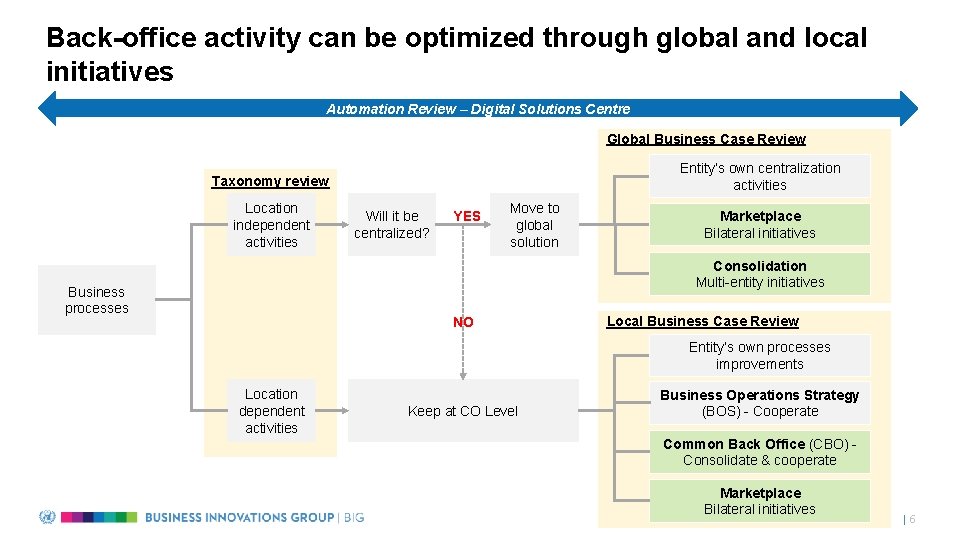 Back-office activity can be optimized through global and local initiatives Automation Review – Digital