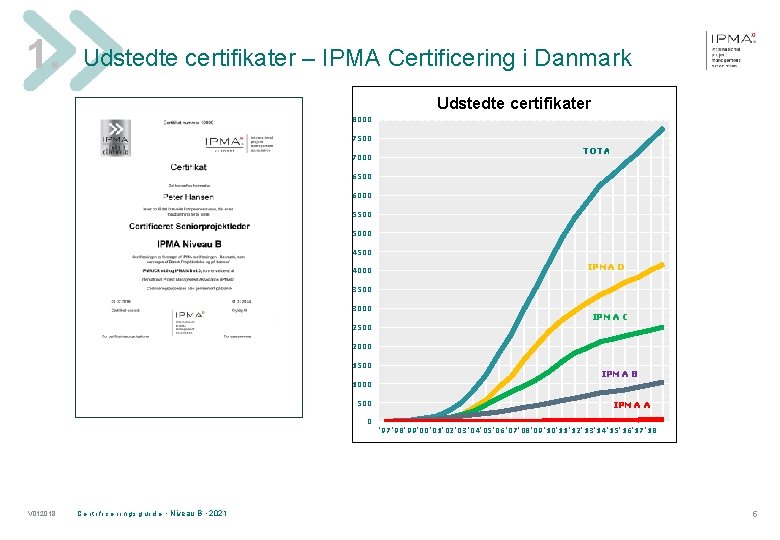1. Udstedte certifikater – IPMA Certificering i Danmark Udstedte certifikater 8000 7500 7000 TOTAL