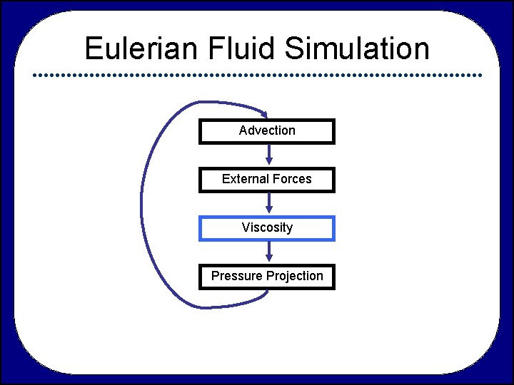 Eulerian Fluid Simulation Advection External Forces Viscosity Pressure Projection 