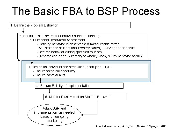 The Basic FBA to BSP Process 1. Define the Problem Behavior 2. Conduct assessment