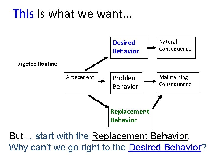 This is what we want… Desired Behavior Natural Consequence Problem Behavior Maintaining Consequence Targeted