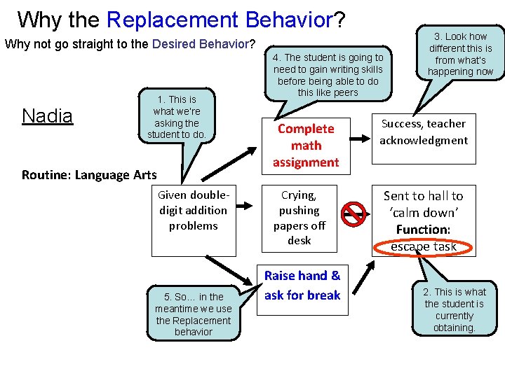 Why the Replacement Behavior? Why not go straight to the Desired Behavior? Nadia 1.