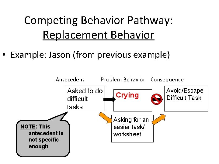 Competing Behavior Pathway: Replacement Behavior • Example: Jason (from previous example) Antecedent Problem Behavior