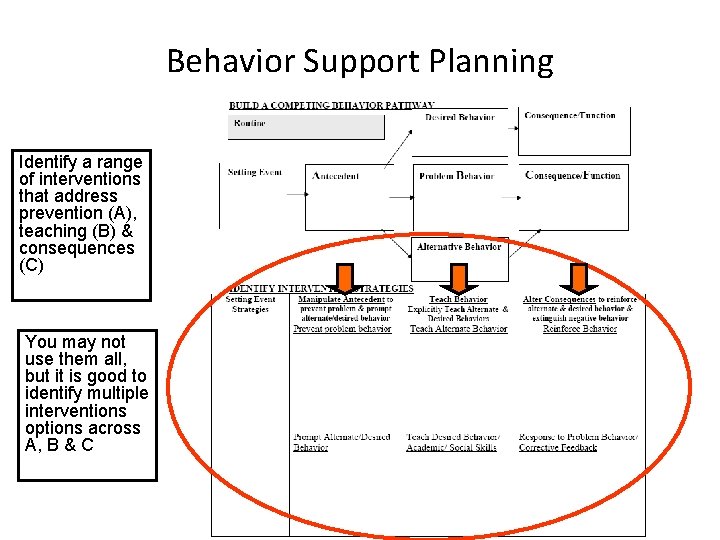 Behavior Support Planning Identify a range of interventions that address prevention (A), teaching (B)