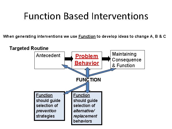 Function Based Interventions When generating interventions we use Function to develop ideas to change