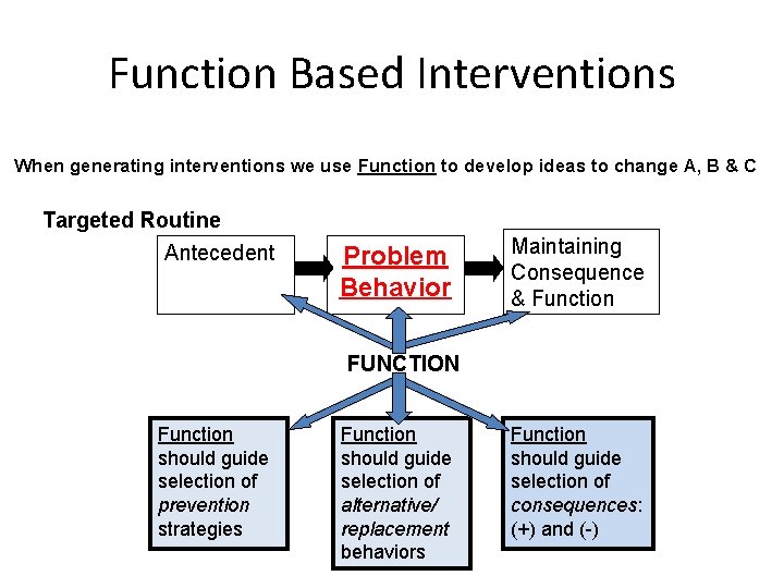 Function Based Interventions When generating interventions we use Function to develop ideas to change