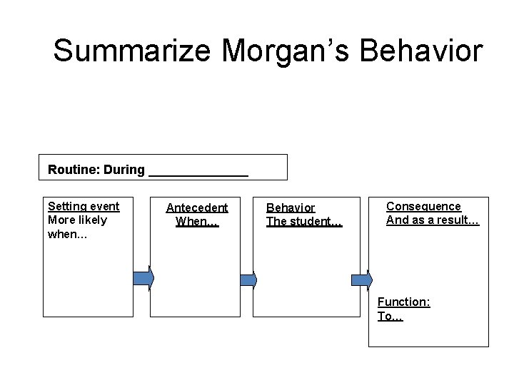 Summarize Morgan’s Behavior Routine: During _______ Setting event More likely when… Antecedent When… Behavior