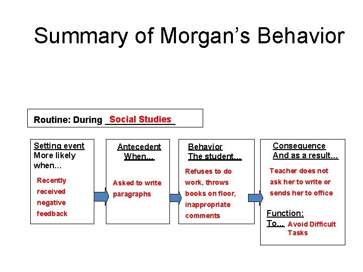 Summary of Morgan’s Behavior Social Studies Routine: During _______ Setting event More likely when…