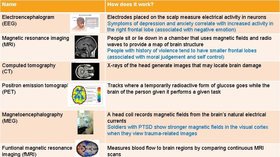 Name How does it work? Electroencephalogram (EEG) Electrodes placed on the scalp measure electrical