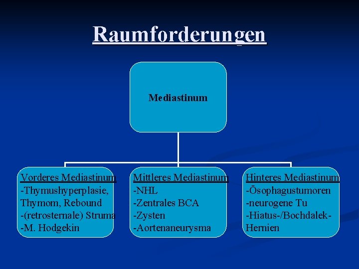 Raumforderungen Mediastinum Vorderes Mediastinum -Thymushyperplasie, Thymom, Rebound -(retrosternale) Struma -M. Hodgekin Mittleres Mediastinum -NHL