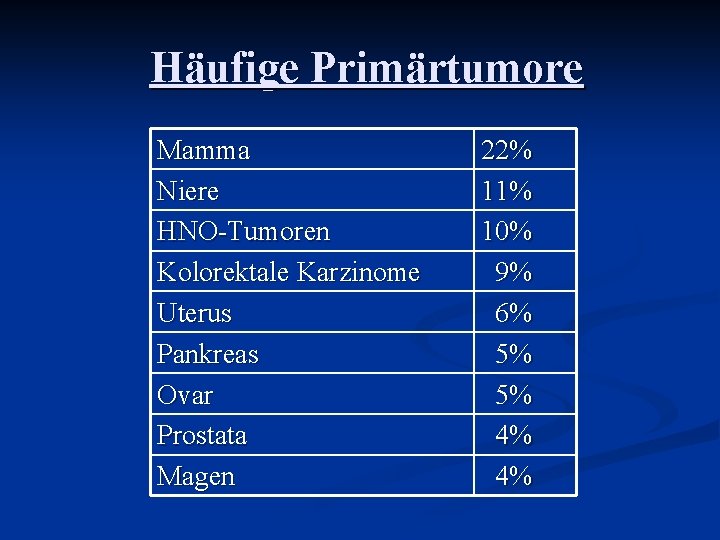 Häufige Primärtumore Mamma Niere HNO-Tumoren Kolorektale Karzinome Uterus Pankreas Ovar Prostata Magen 22% 11%