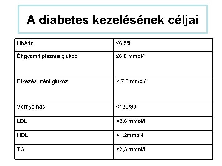 A diabetes kezelésének céljai Hb. A 1 c ≤ 6. 5% Éhgyomri plazma glukóz