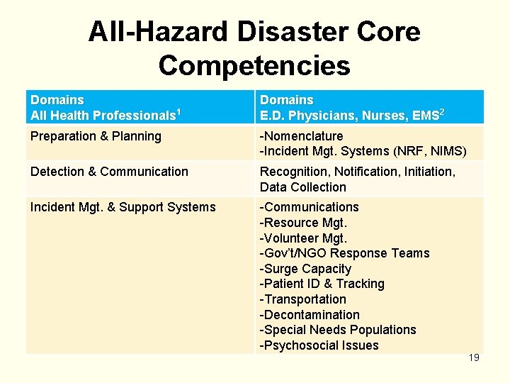 All-Hazard Disaster Core Competencies Domains All Health Professionals 1 Domains E. D. Physicians, Nurses,