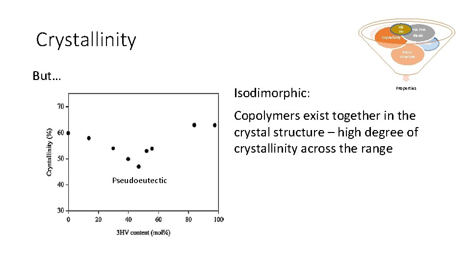 HBHV Crystallinity PHA-PHA Blends MW Microstructure But… Isodimorphic: Properties Copolymers exist together in the