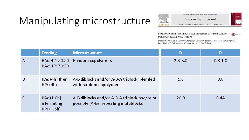 Manipulating microstructure Feeding Microstructure D R 2. 3 -3. 0 0. 8 -1. 0