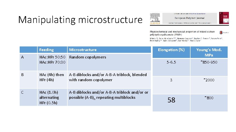 Manipulating microstructure Feeding Microstructure A HAc: HPr 50: 50 Random copolymers HAc: HPr 70: