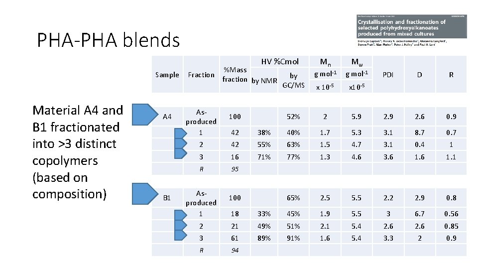 PHA-PHA blends HV %Cmol Sample Material A 4 and B 1 fractionated into >3