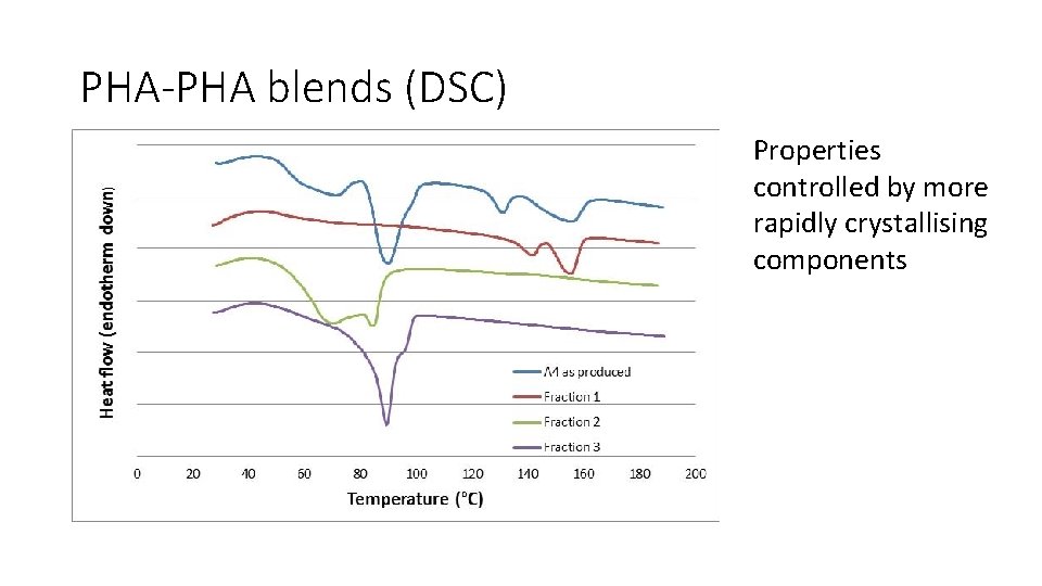 PHA-PHA blends (DSC) Properties controlled by more rapidly crystallising components 