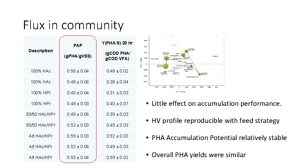 Flux in community PAP Description Y(PHA/S) 20 hr (g. PHA/g. VSS) (g. COD PHA/