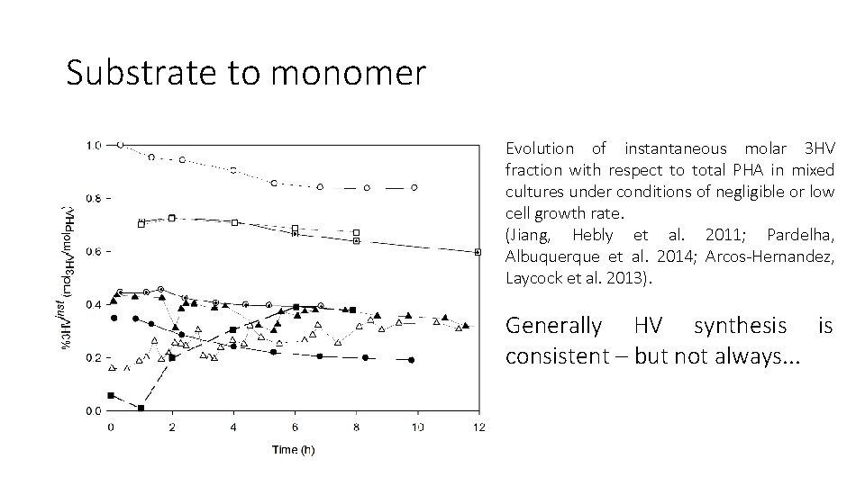 Substrate to monomer Evolution of instantaneous molar 3 HV fraction with respect to total