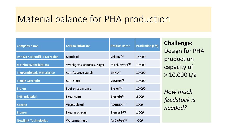 Material balance for PHA production Company name Carbon Substrate Product name Production (t/a) Dani.