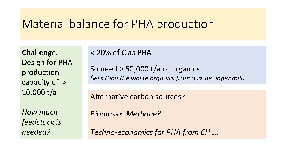 Material balance for PHA production Challenge: Design for PHA production capacity of > 10,