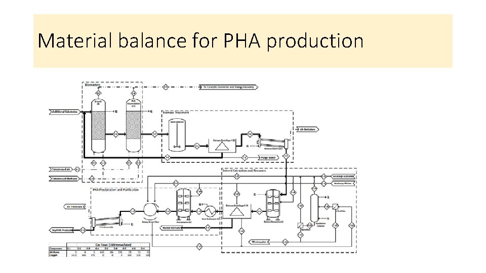 Material balance for PHA production 