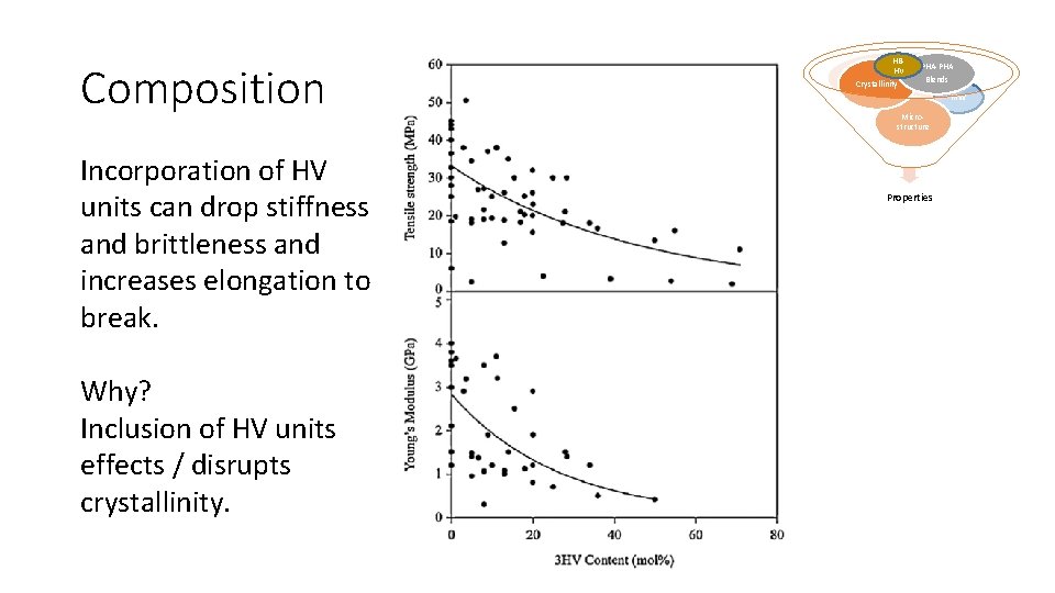 Composition Incorporation of HV units can drop stiffness and brittleness and increases elongation to